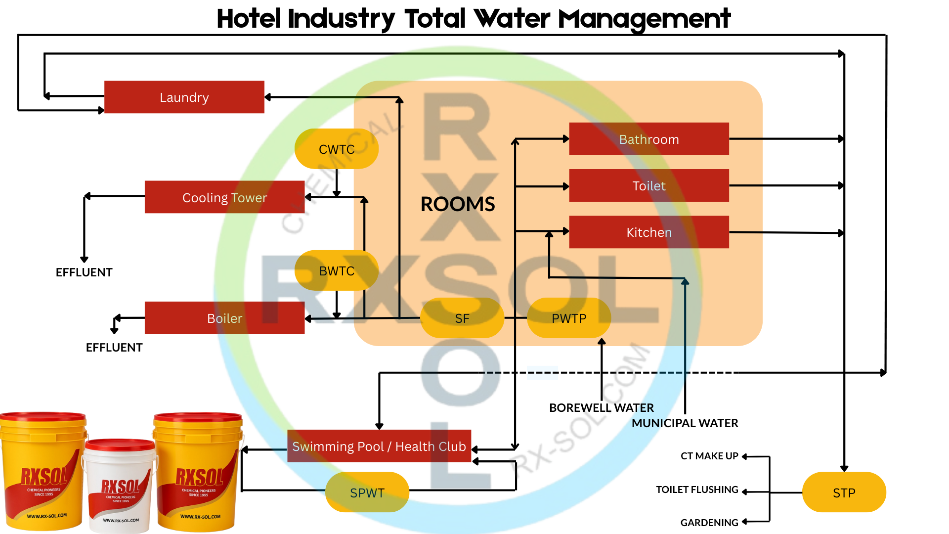 Total Water Management in Hotel Industry diagram